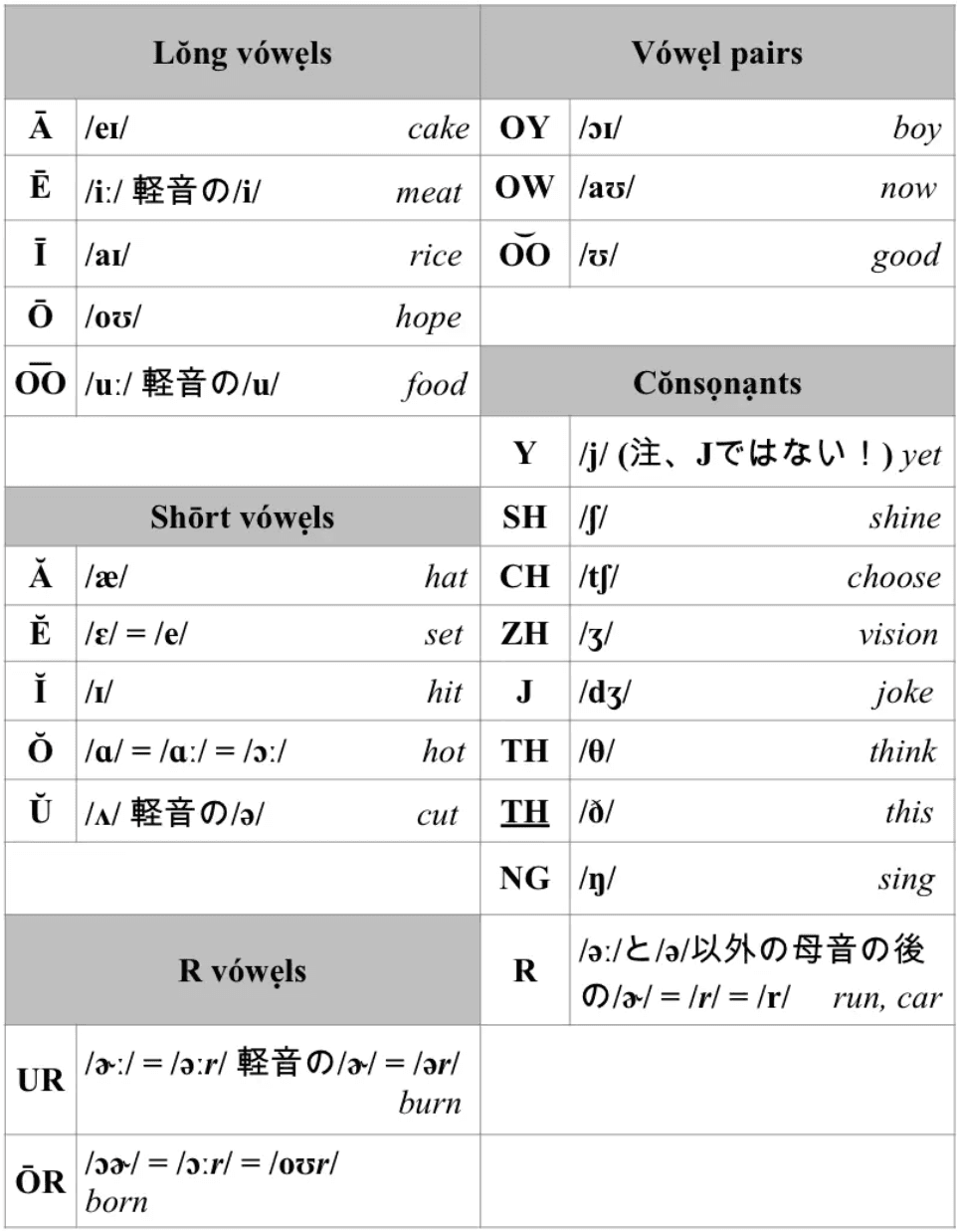 一般米語の発音記号とつづりの対応表